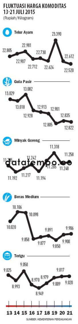 Fluktuasi Harga Komoditas 13-21 Juli 2015.