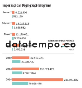 Impor Sapi dan Daging Sapi.