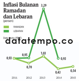 Inflasi Bulanan Ramadan dan Lebaran.