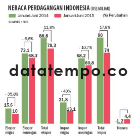 Neraca Perdagangan Indonesia.