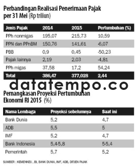 Perbandingan Realisasi Penerimaan Pajak Per 31 Mei