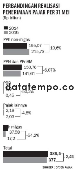 Perbandingan Realisasi Penerimaan Pajak Per 31 Mei