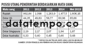 Posisi Utang Pemerintah Berdasarkan Mata Uang.