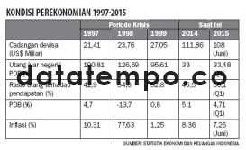 Kondisi Perekonomian 1997-2015.