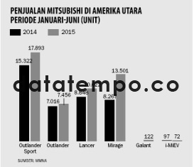 Penjualan Mitsubishi di Amerika Utara Periode Januari-Juni (Unit).