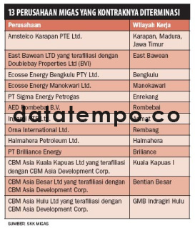 13 Perusahaan Migas Yang Kontraknya Terminasi.