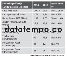 Perbandingan Kinerja Garuda Indonesia Semester I.