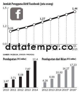 Jumlah Pengguna Aktif Facebook.