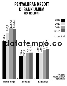 Penyaluran Kredit di Bank Umum.