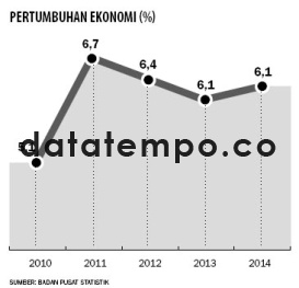 Data Pertumbuhan Ekonomi (%).