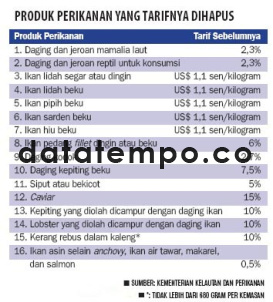 Produk Perikanan Yang Tarifnya Dihapus.