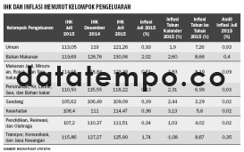 IHK dan Inflasi Menurut Kelompok Pengeluaran.