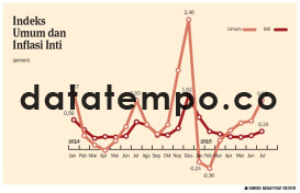 Indeks Umum dan Inflasi Inti.