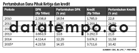 Pertumbuhan Dana Pihak Ketiga dan kredit.