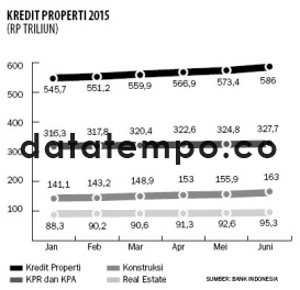 Kredit Properti 2015.