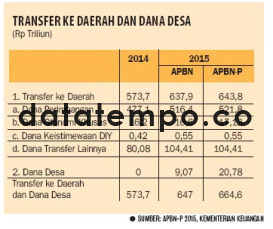 Transfer ke Daerah dan Dana Desa.