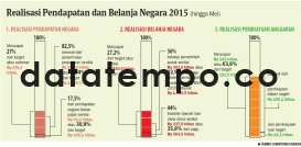 Realisasi Pendapatan dan Belanja Negara 2015.