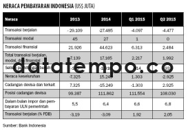 Neraca Pembayaran Indonesia.