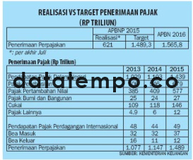 Realisasi VS Target Penerimaan Pajak.