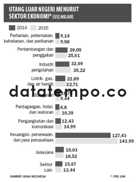 Utang Luar Negeri Menurut Sektor Ekonomi.