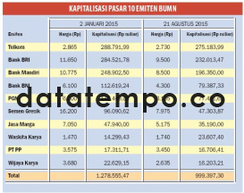 Kapitalisasi Pasar 10 Emiten BUMN.