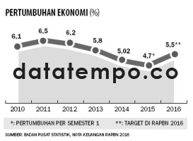 Pertumbuhan Ekonomi.