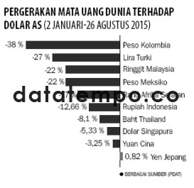 Pergerakan Mata Uang Dunia Terhadap Dolar AS.