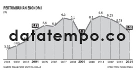 Pertumbuhan Ekonomi.