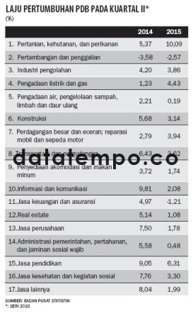 Laju Pertumbuhan PDB Pada Kuartal II.