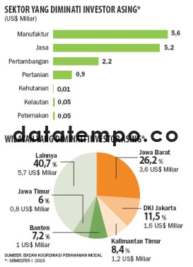 Sektor Yang Diminati Investor Asing.