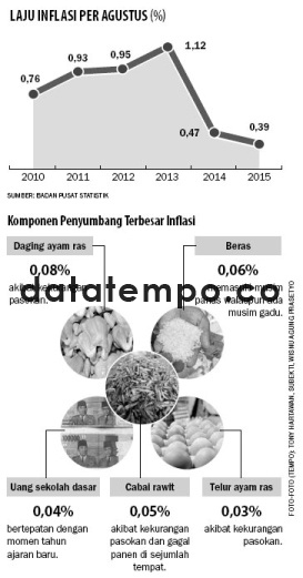 Laju Inflasi Per Agustus.