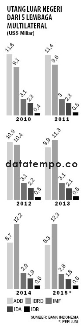 Utang Luar Negeri Dari 5 Lembaga Multilateral.