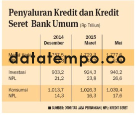 Penyaluran Kredit dan Kredit Seret Bank Umum.