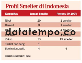 Profil Smelter di Indonesia.