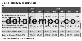 Kinerja Bank Umum Konvensional.