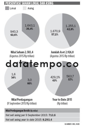 Persentase Saham Lokal Dan Asing.