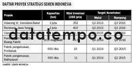 Daftar Proyek Strategis Semen Indonesia.