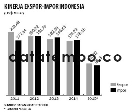 Kinerja Ekspor-Impor Indonesia.