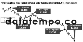 Pergerakan Nilai Tukar Rupiah Terhadap Dolar AS Januari-September 2015.