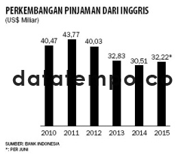 Perkembangan Pinjaman Dari Inggris.