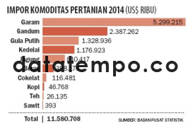 Impor Komoditas Pertanian 2014.