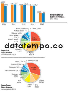 Kinerja Ekspor-Impor Indonesia.