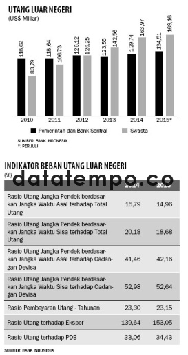 Utang Luar Negeri.