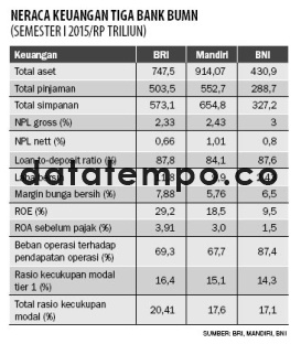 Neraca Keuangan Tiga Bank BUMN.