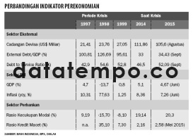 Perbandingan Indikator Perekonomian.