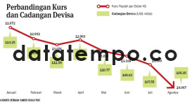 Perbandingan Kurs dan Cadangan Devisa.