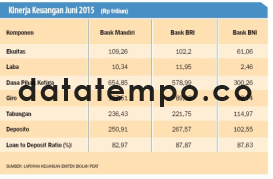 Kinerja Keuangan Juni 2015.