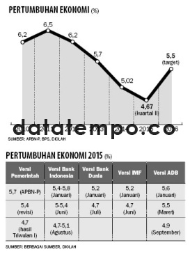 Pertumbuhan Ekonomi (%).