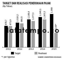 Target dan Realisasi Penerimaan Pajak.