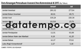 Data Keuangan Perusahaan Asuransi Jiwa Konvensional di 2015.